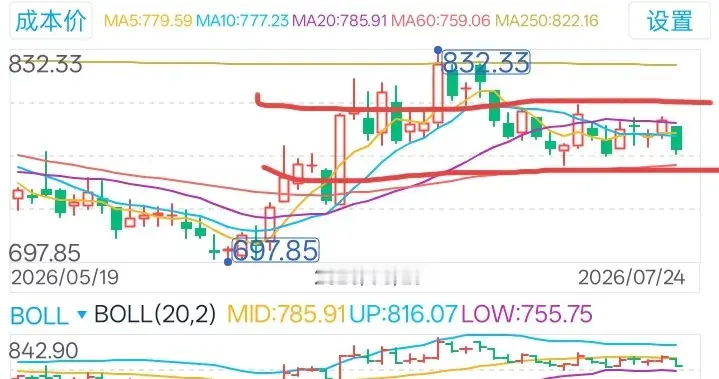 再次回撤，券商板块7月27日周一走势预测