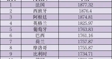国际足联最新男足国家队排名：法国队重返第一，中国队10年来新低