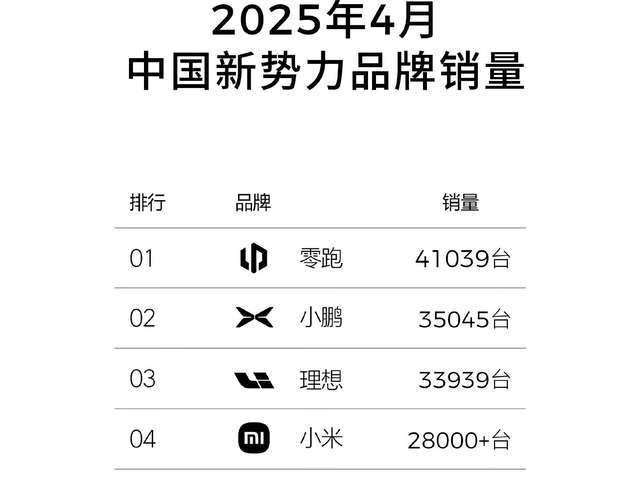 4月国产新势力车企销量榜！零跑汽车成功夺冠，小米汽车位居第四