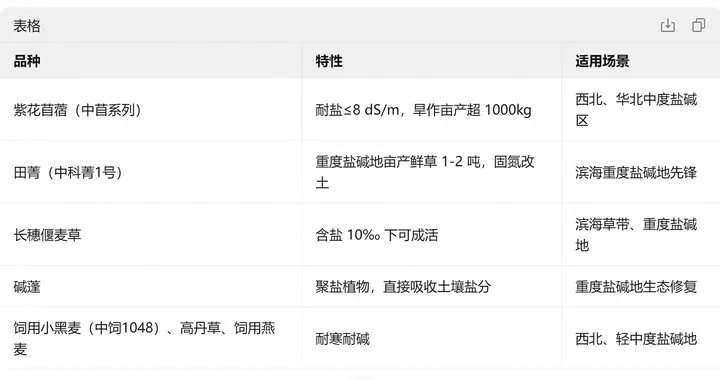 全国盐碱地适合种植什么作物？