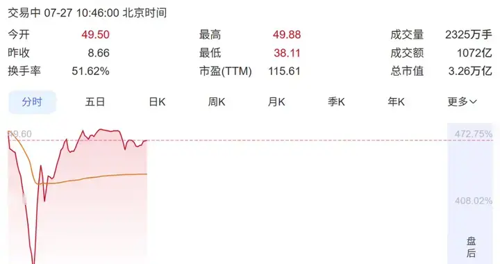 长鑫科技上市：开盘暴涨471%，3.31万亿市值登顶A股第一