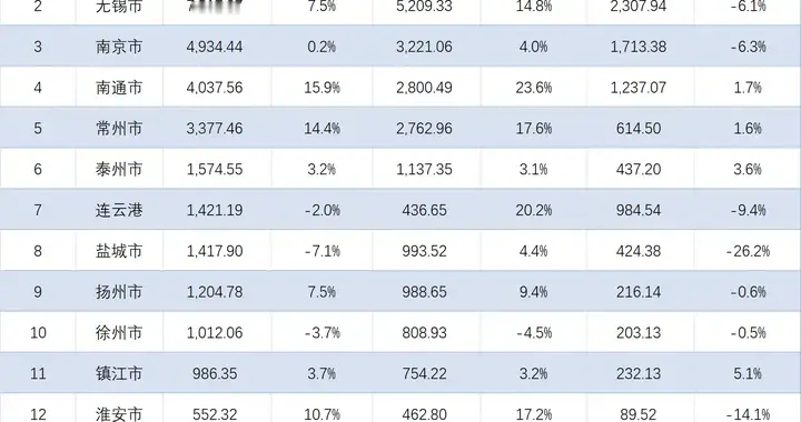 江苏各地2025年1-11月进出口总额：一超多强，涨跌互现！