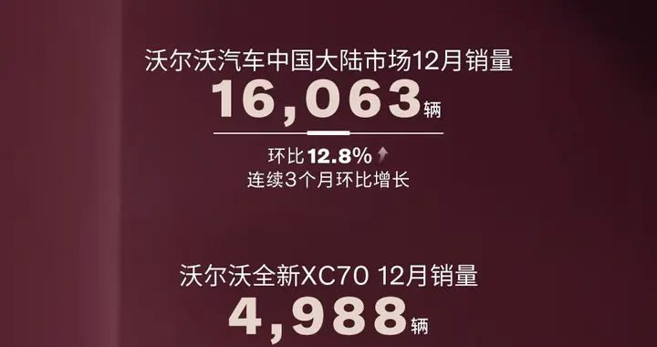 沃尔沃汽车销量再创新高，全新XC70成核心增长点