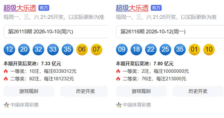 大乐透26116期，一等2注1000万，花开2地，二等76注21万，奖池7亿