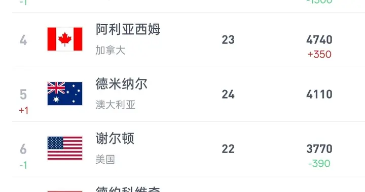 ATP积分最新排名：辛纳13450分领跑，黑马飙升78位，前10大洗牌