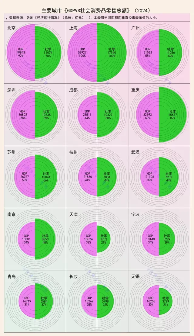 GDPVS消费：重庆和天津，是两种现象