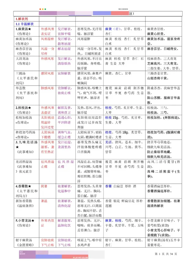 终于有人把中医基本方剂整理清楚了