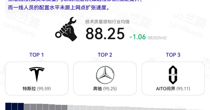 赛力斯魔方技术平台2.0夯实根基 杰兰路问界远程服务能力涨幅居首