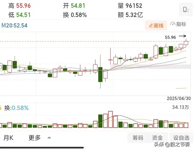 我的自选股（放量，持股过节，节后有新行情？）