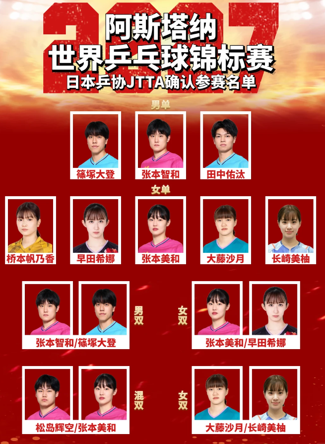 张本智和躺赢了！日乒协直接免去松岛辉空2027世乒赛资格。 网传这话不...