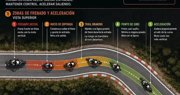 Trail Braking：带着刹车入弯，才是最快的走线