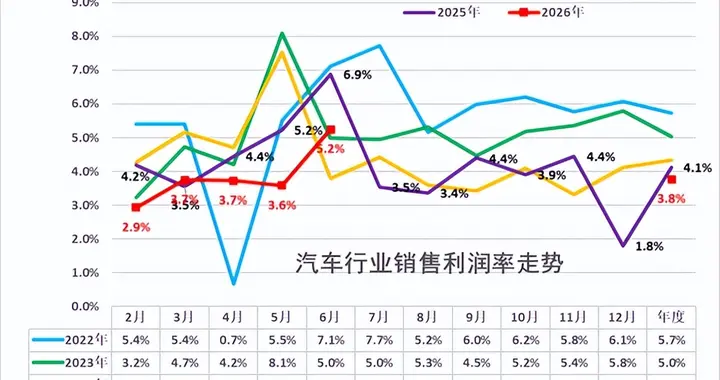 卖一辆车毛利仅赚1.3万！乘联分会：车企不造电池没话语权