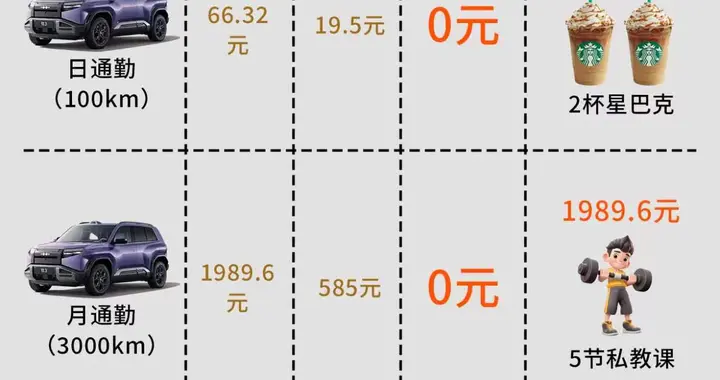 一年省出LV包!钛3闪充版18个月免费充