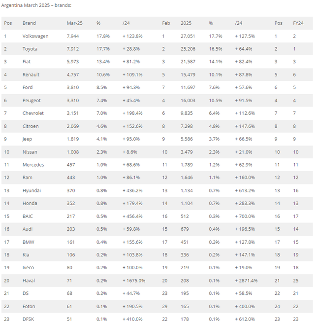 2025年3月阿根廷汽车销量排行榜！中国车企存在感极弱，需努力！