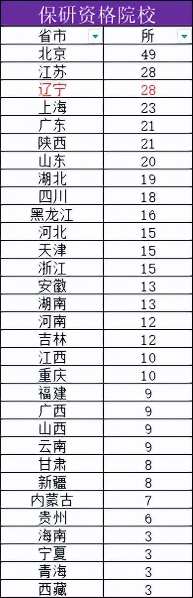 2025年国内具有推免资格高校名单（保研资格），辽宁高校出彩