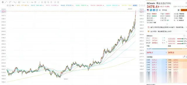 美元“跌下神坛”，黄金“王者归来”？2025金价三大引擎