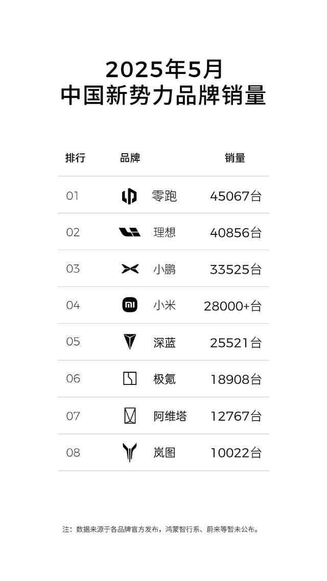 新势力车企 5 月销量全曝光！零跑三连冠 鸿蒙智行破 4.4 万台