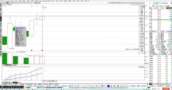 南网数字走势结构分析 11.27