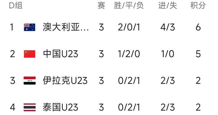 U23亚洲杯：8强出炉！国奥不败第二出线，1/4决赛PK乌兹别克斯坦