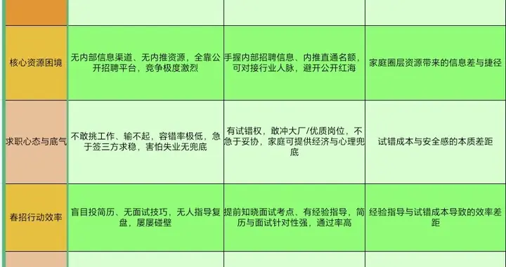 没有家庭托举的应届生，在春招黄金月，和同龄人的差距会越拉越大