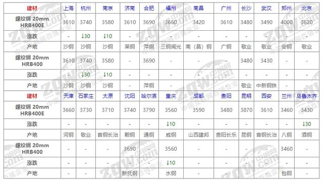 7月5日全国钢材价格！