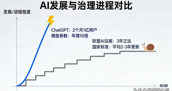 AI治理：别让技术跑得比规则快