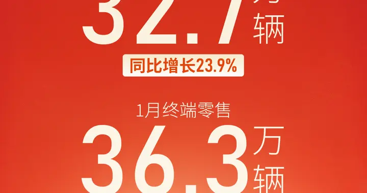 开年全线飘红！上汽 1 月销量大涨，三大板块齐发力