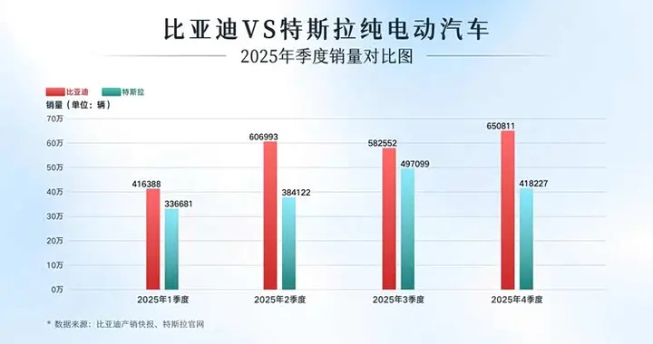 当之无愧的新能源销冠，比亚迪纯电全球销量超特斯拉，未来可期