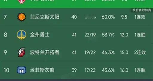 NBA积分榜又乱了！雷霆复仇马刺，湖人第5，火箭重返第6，勇士第8