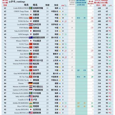 体坛进行时：第16周乒乓球女单排名：石洵