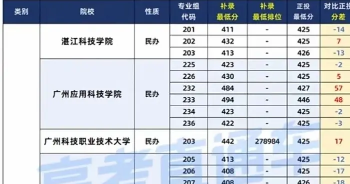 同样过本科线，有人选民办本科有人选公办专科，差距无形之中拉开