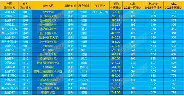 贵州高校2025综合排名：贵财反超遵医排第4，贵中医超贵师院排第7