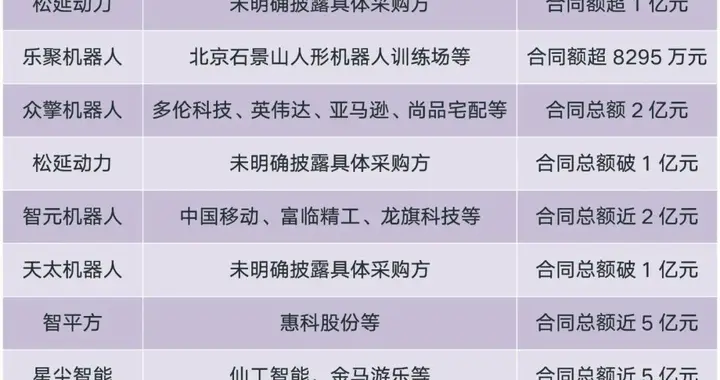 爆了!2025年人形机器人订单总金额破46亿元，总数量超2万台