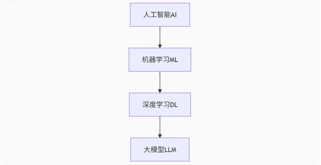 AI大模型入门 （一）：什么是大模型？