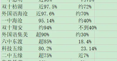 亮瞎眼！厦门部分学校一本率和600分率来了！