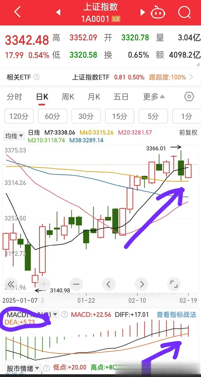 日macd双线全面跃上0轴，7日线失而复得！接着奏乐，接着舞?