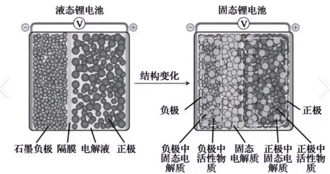 半固态、准固态和全固态电池的区别