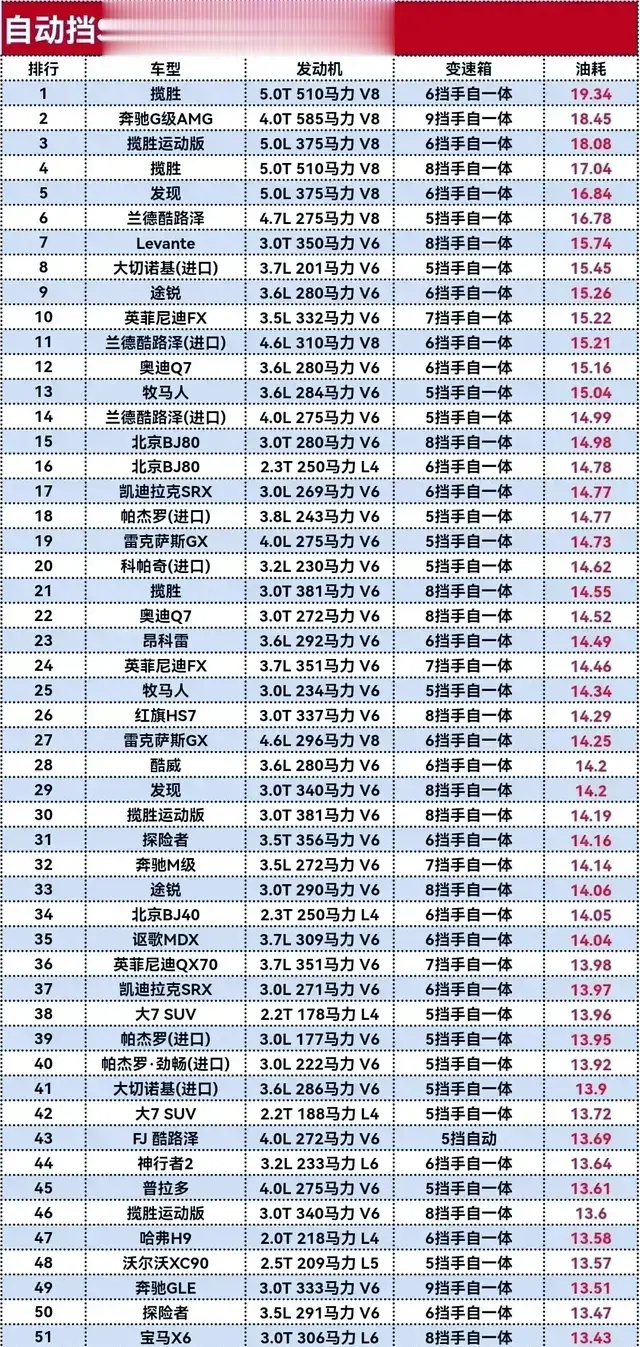 百公里20L的油耗！中型以上SUV油耗榜，揽胜、大G、酷路泽上榜