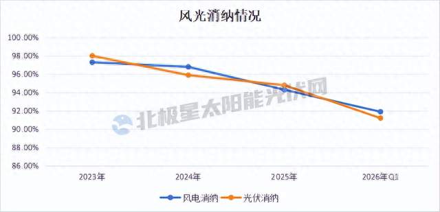 消纳告急！上网电量骤降36.7%，光伏开发更难扛了！