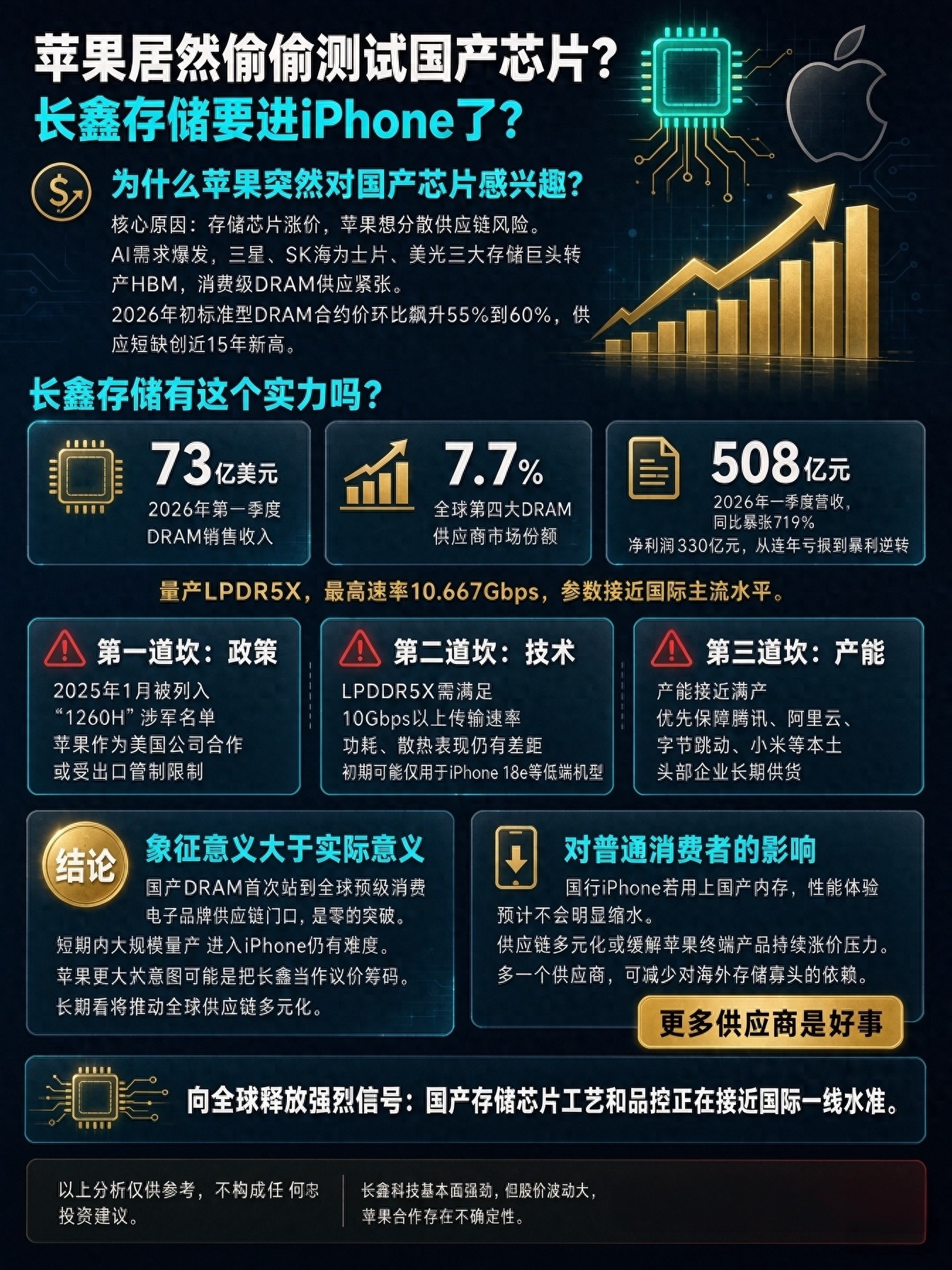 苹果居然偷偷测试国产芯片？长鑫存储要进iPhone了？