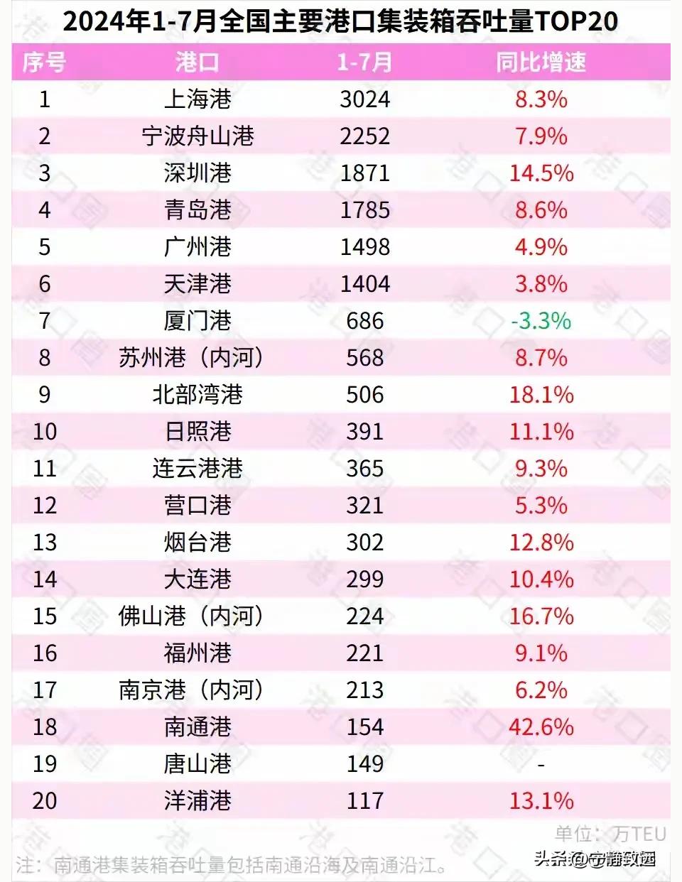 美国是世界第一大贸易国，但其最大港口纽约港竟然进不了世界TOP10。 ...