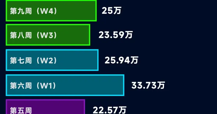 华为Mate80系列已突破400万台大关，反超小米17 13.81万台