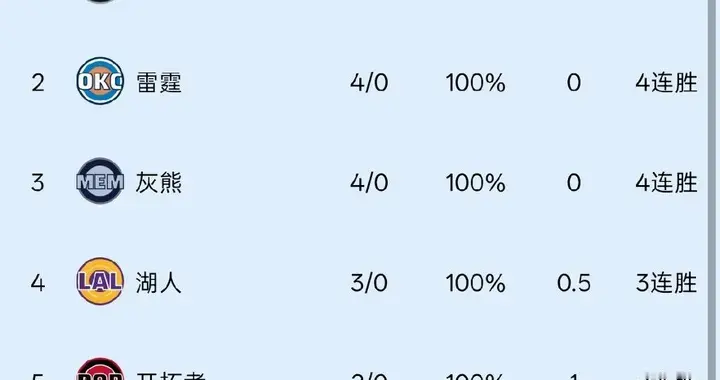 134:114、110:105！NBA西部乱套 3队4连胜 火箭领跑 ...