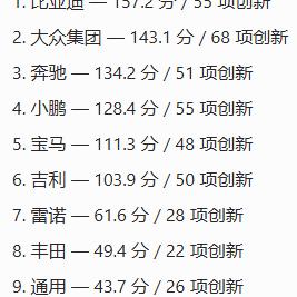 新车迷：德国人评选全球最具创新性车企，中