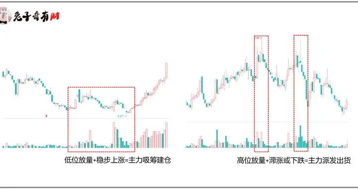 量价关系：高位放量