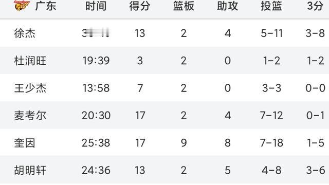 不懂球还侃侃而谈：曾凡博爆发，北京16记