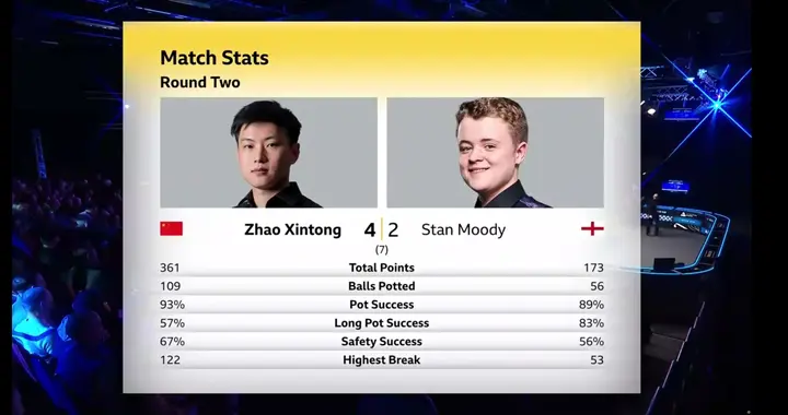 赵心童三杆50+一杆破百4-2轻松击败小穆迪，国手3人晋级