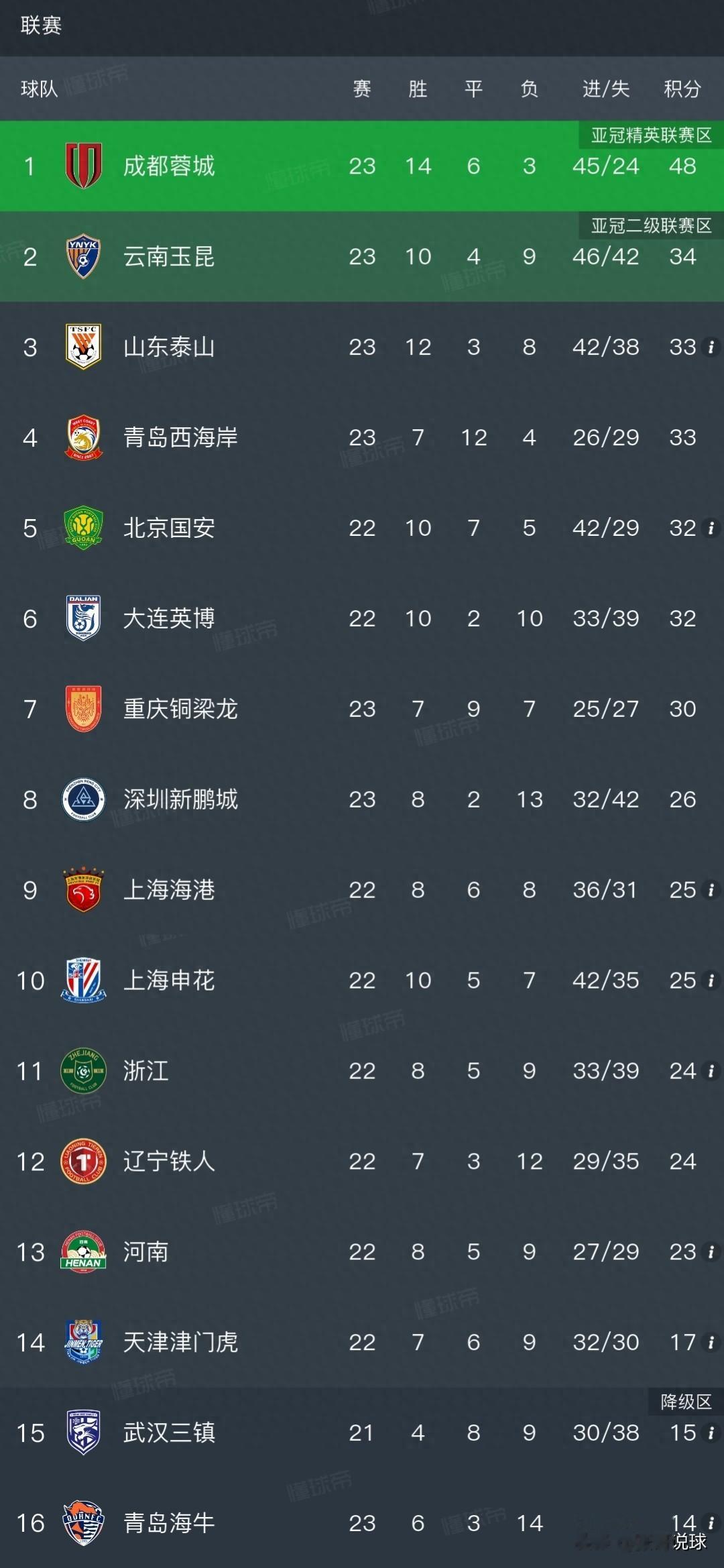 中超排名丨成都蓉城3-2客胜浙江，云南3-1逆转大连进亚冠区