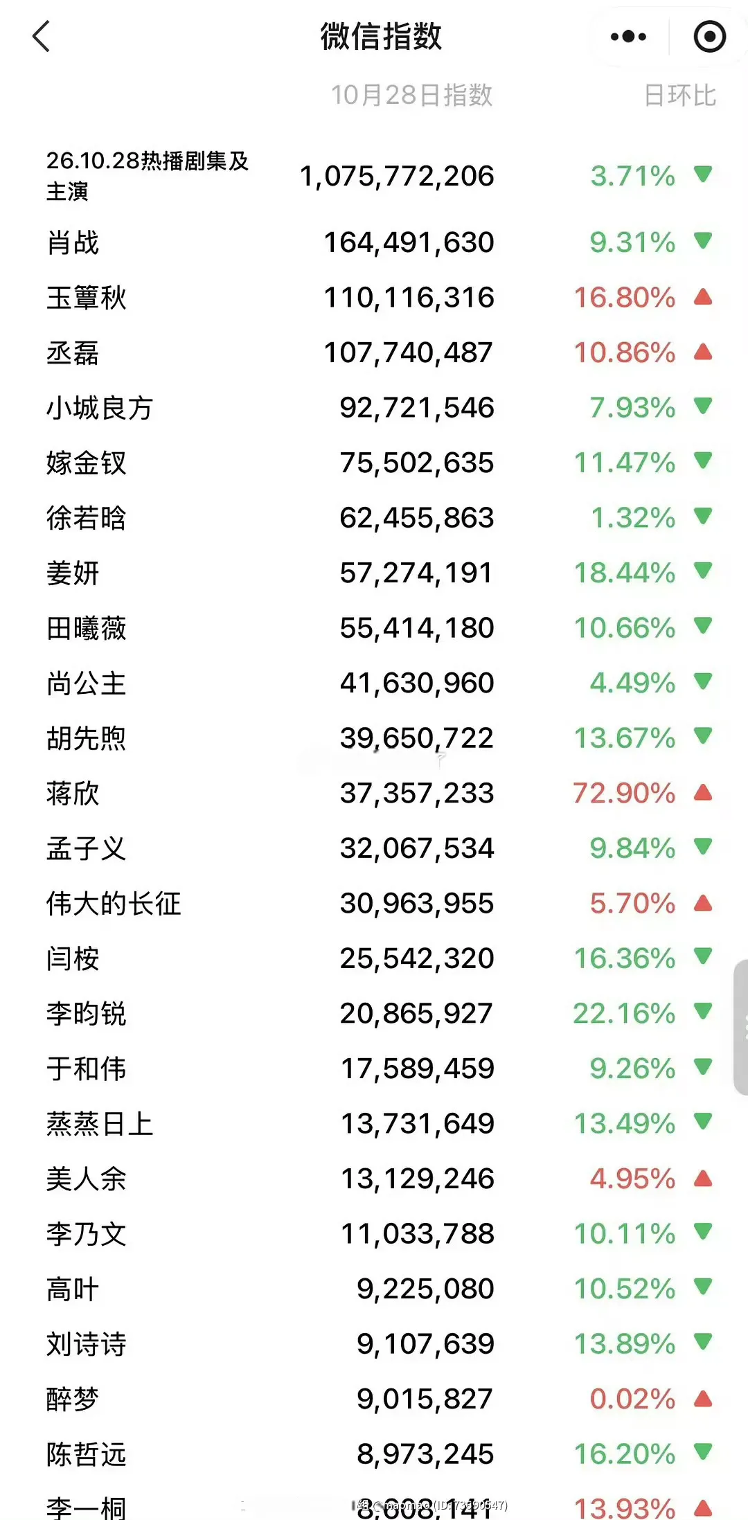 实话说就是丞磊玉簟秋无论放在哪都是非常不错的成绩！ 基本上从开播起微指...