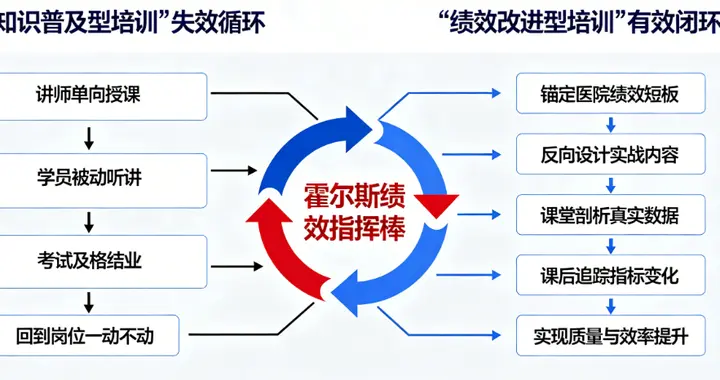 告别走过场！挥动霍尔斯“绩效指挥棒”，让医院培训真正出业绩